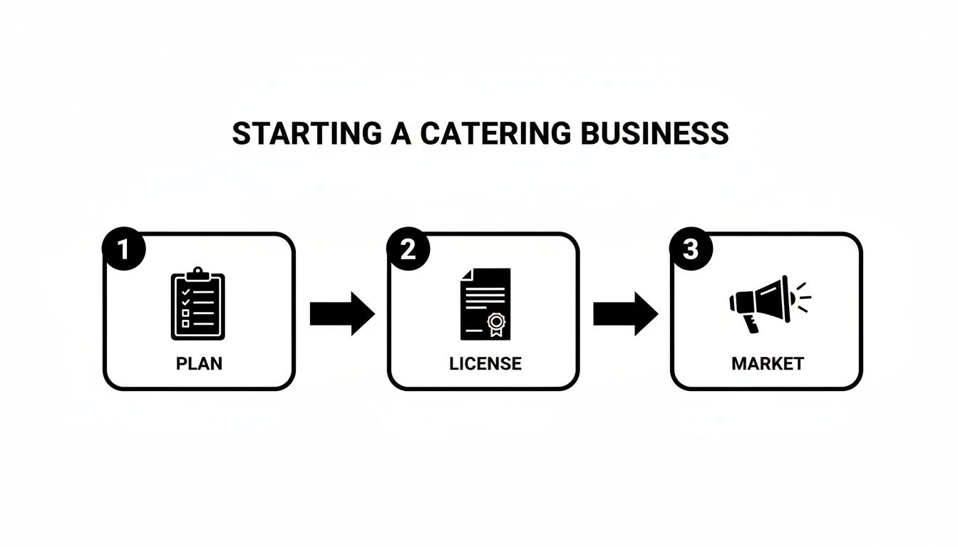 Flowchart illustrating three essential steps for starting a catering business: Plan, License, and Market.