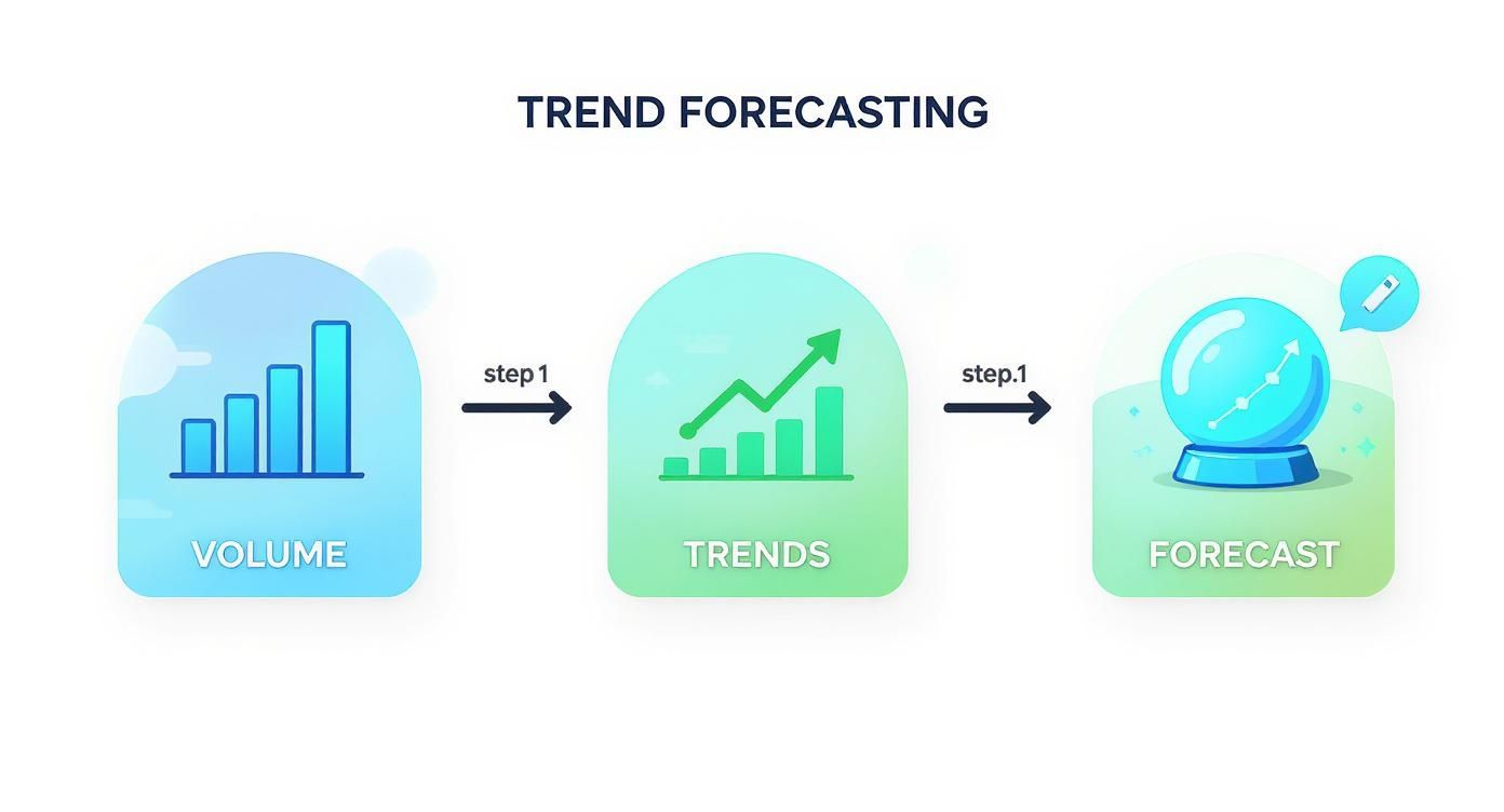 Diagram illustrating the trend forecasting process from volume to trends and future predictions.