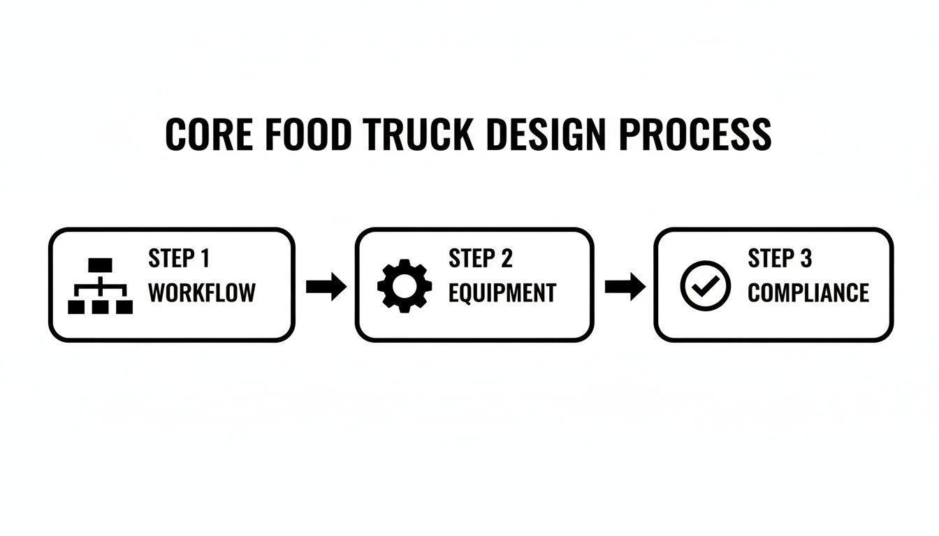 A visual representation of the core food truck design process, detailing workflow, equipment, and compliance steps.