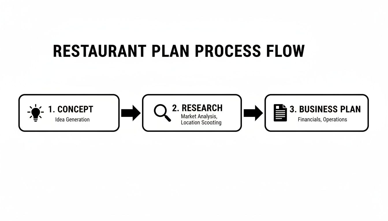A three-step restaurant plan process flow: Concept, Research, and Business Plan, detailing key activities.