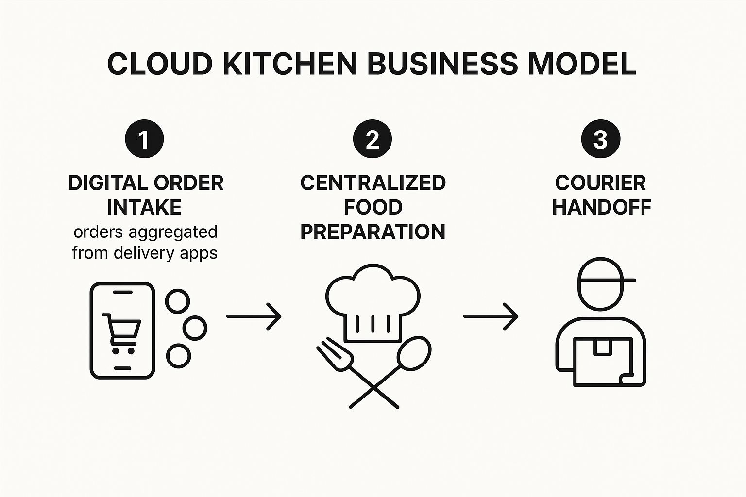 Infographic about cloud kitchen business model