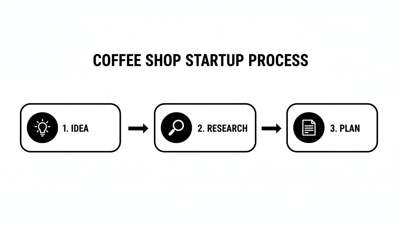 A flowchart illustrating the coffee shop startup process with three steps: Idea, Research, and Plan.