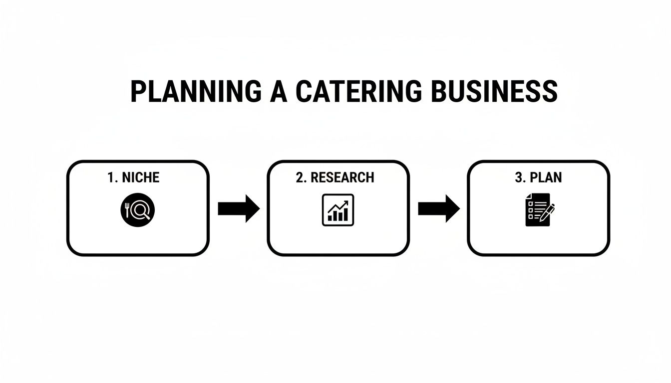 A three-step flowchart for planning a catering business: Niche, Research, and Plan.