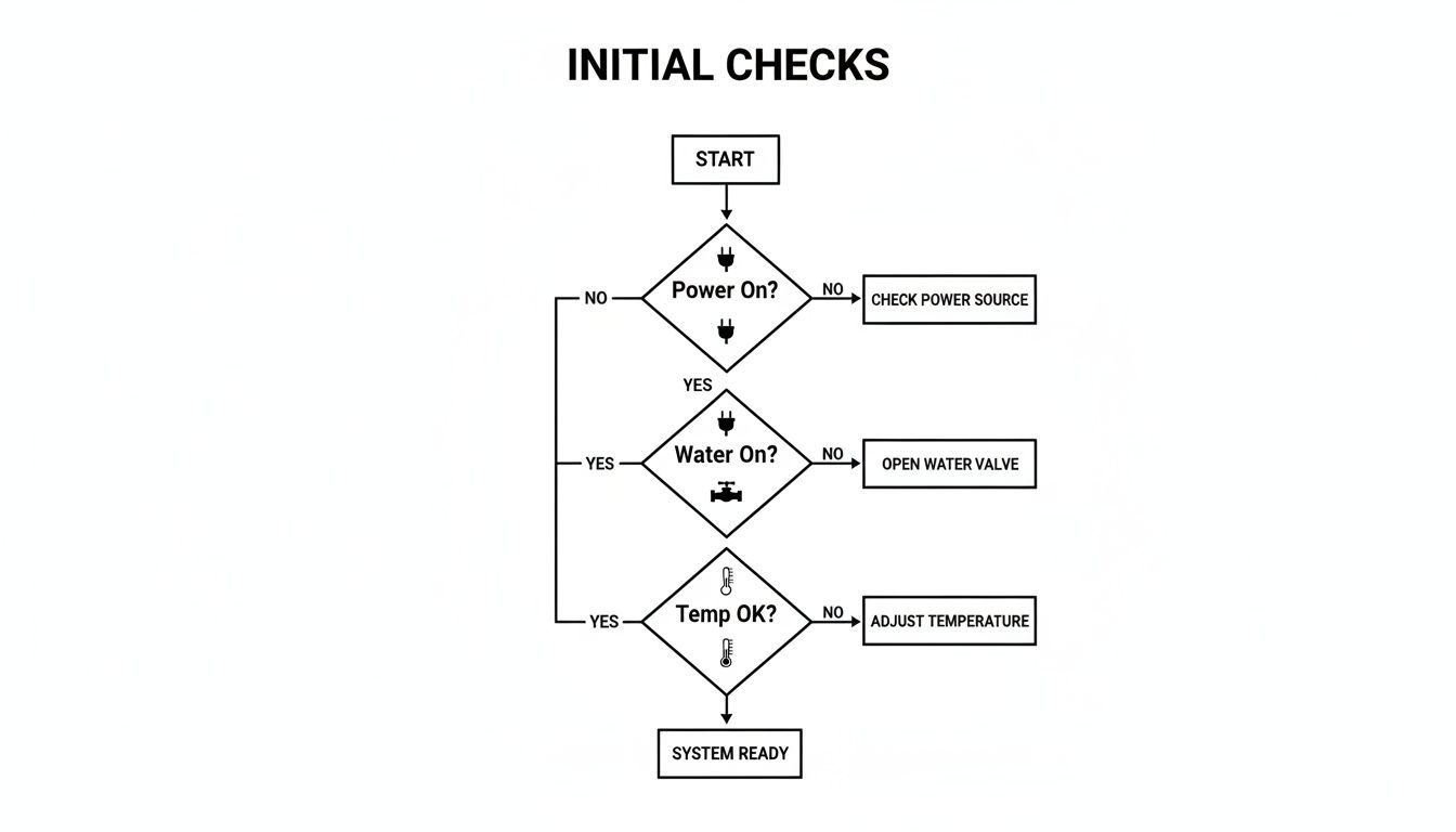 Flowchart detailing initial checks for a system, including power, water, and temperature settings.
