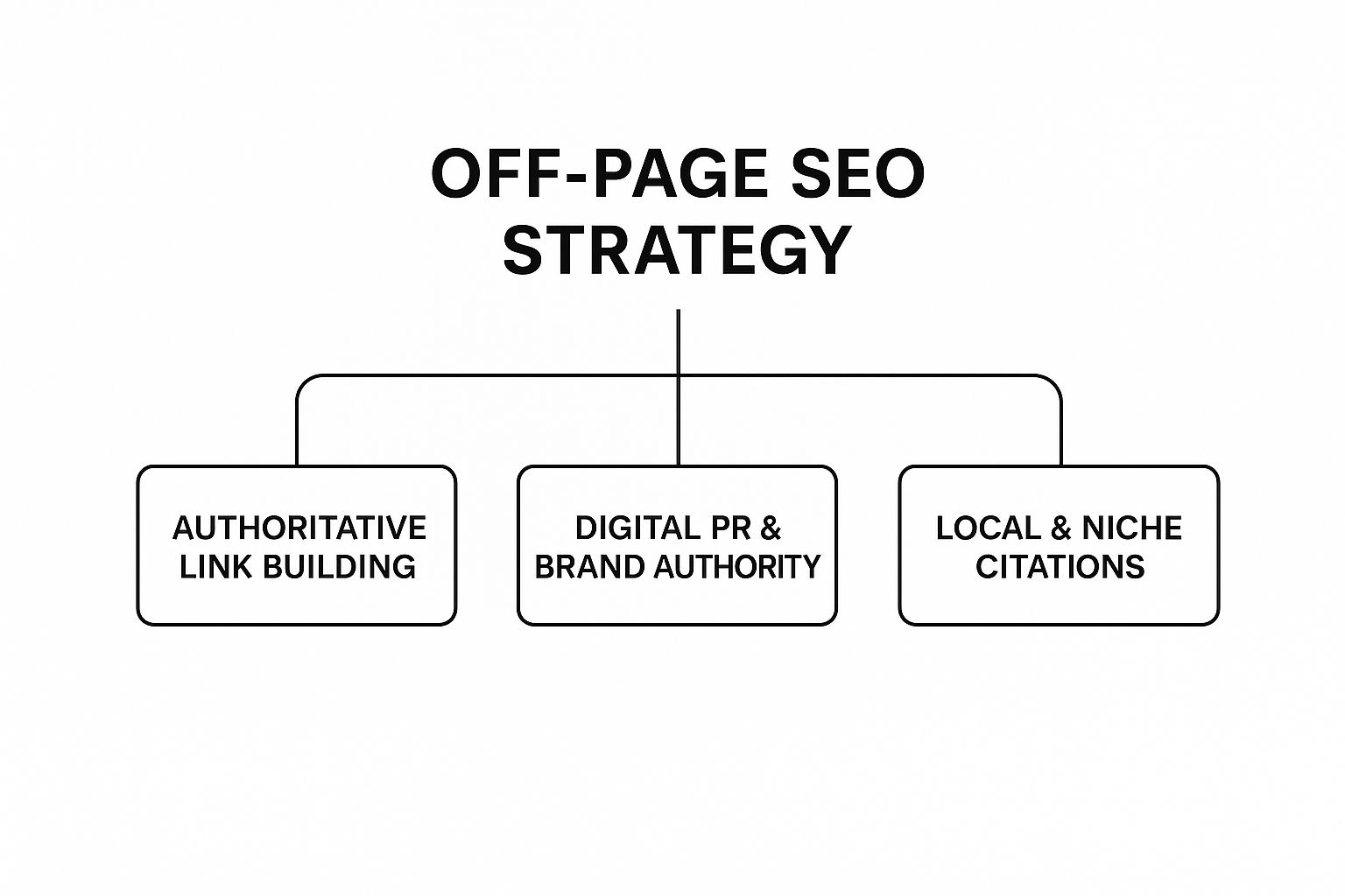 Infographic about off-page seo services