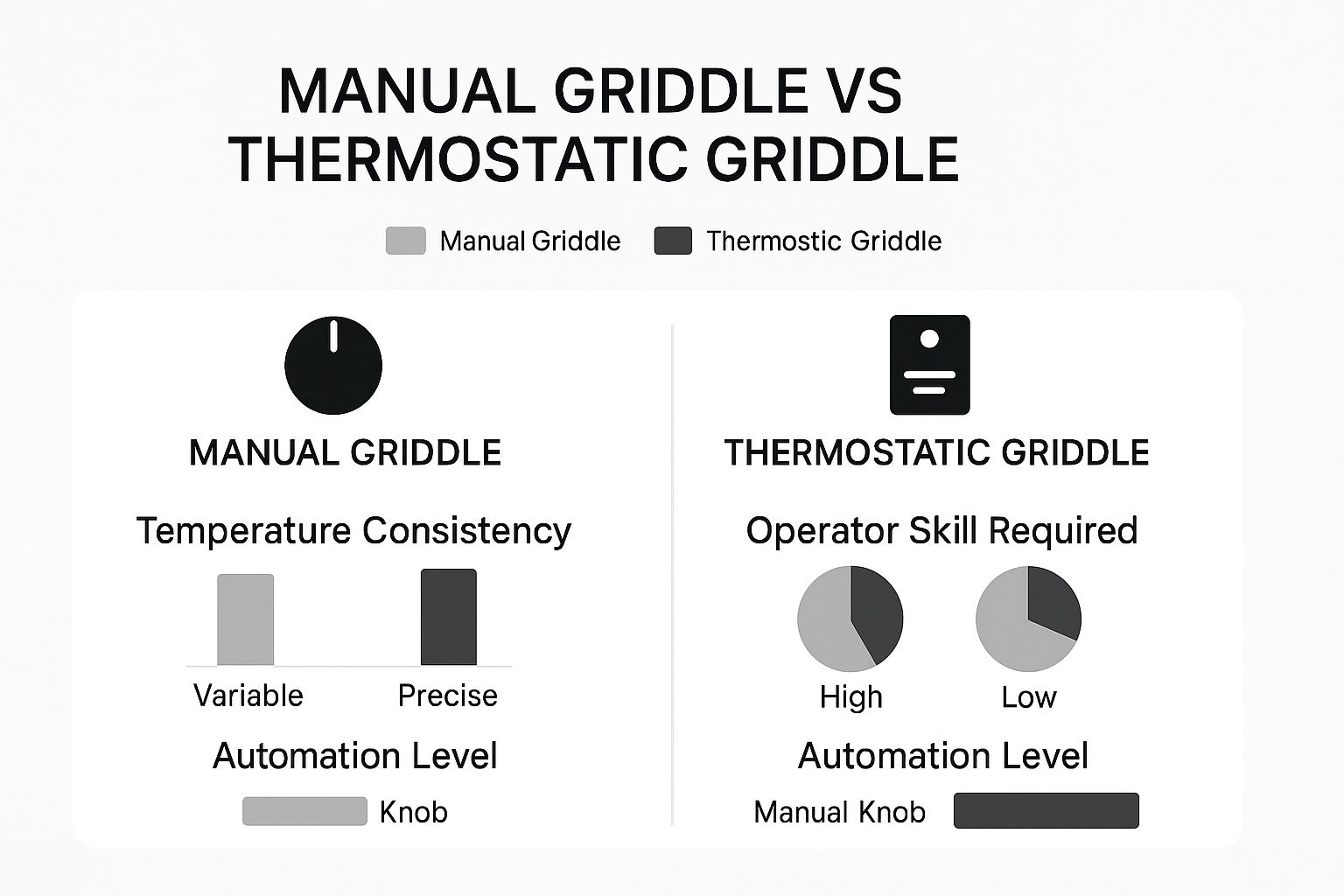 Infographic about manual vs thermostatic griddle