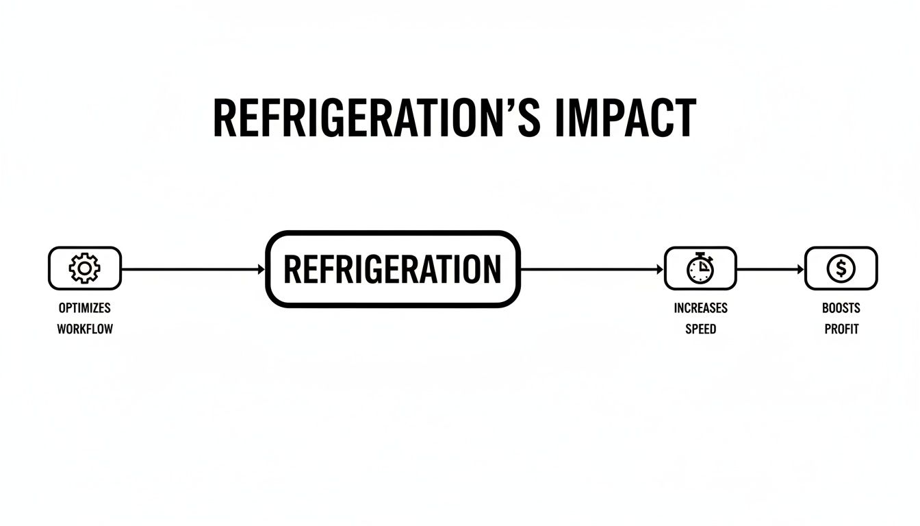 A diagram illustrating refrigeration's impact, showing it optimizes workflow, increases speed, and boosts profit.