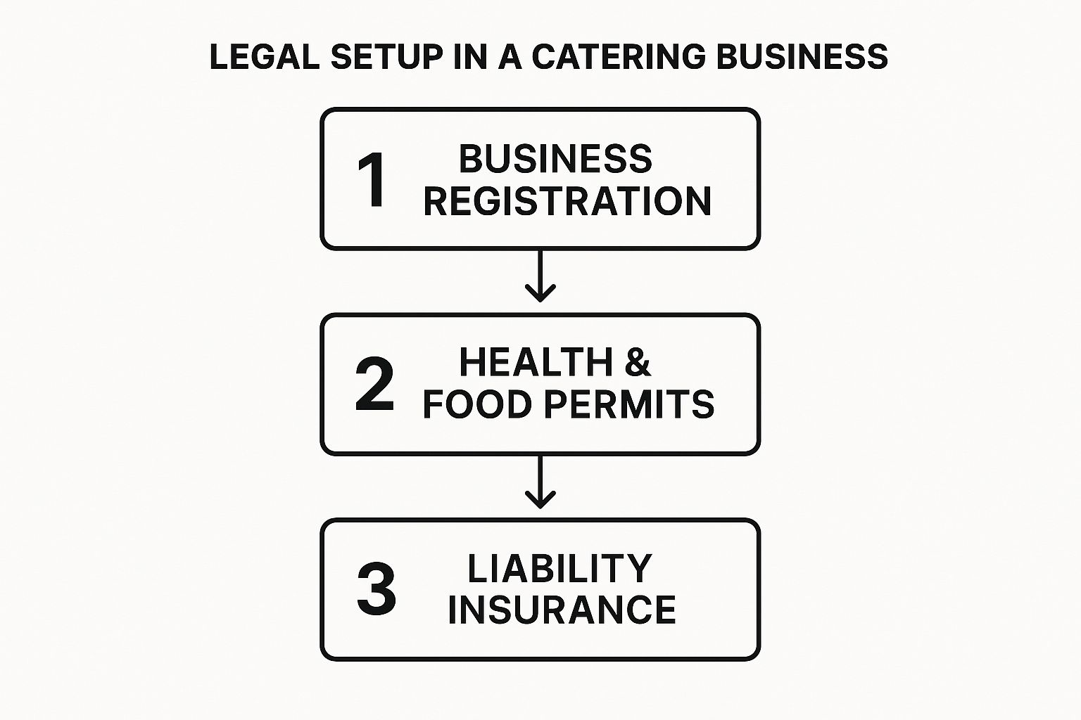 Infographic showing the three-step process for legal setup: Business Registration, Health & Food Permits, and Liability Insurance.