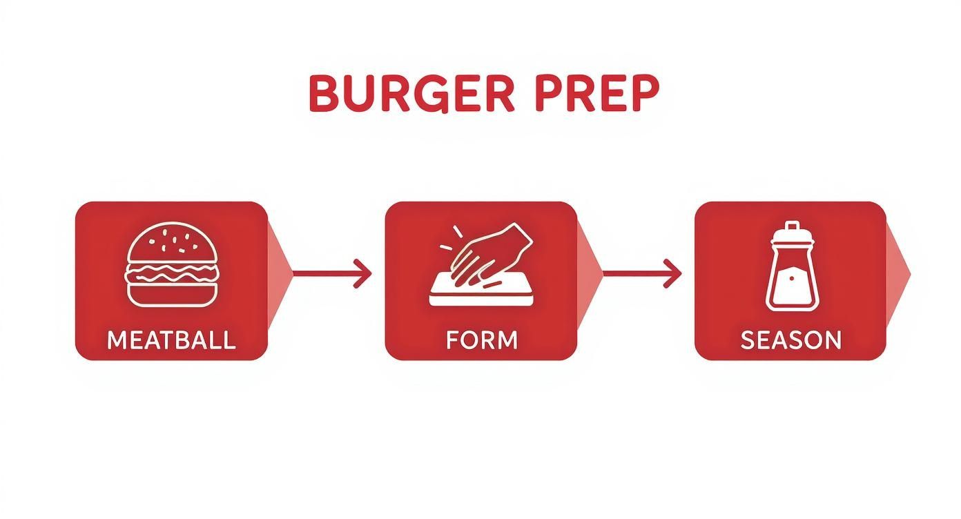 Infographic showing a three-step process for burger prep: a meatball, a hand pressing the patty, and a salt shaker for seasoning.