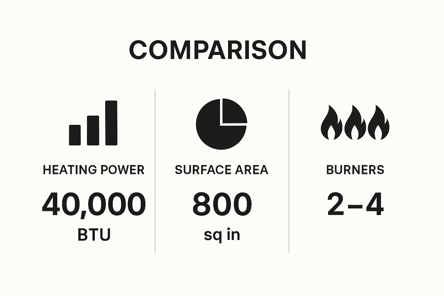 Infographic about commercial flat top grill propane
