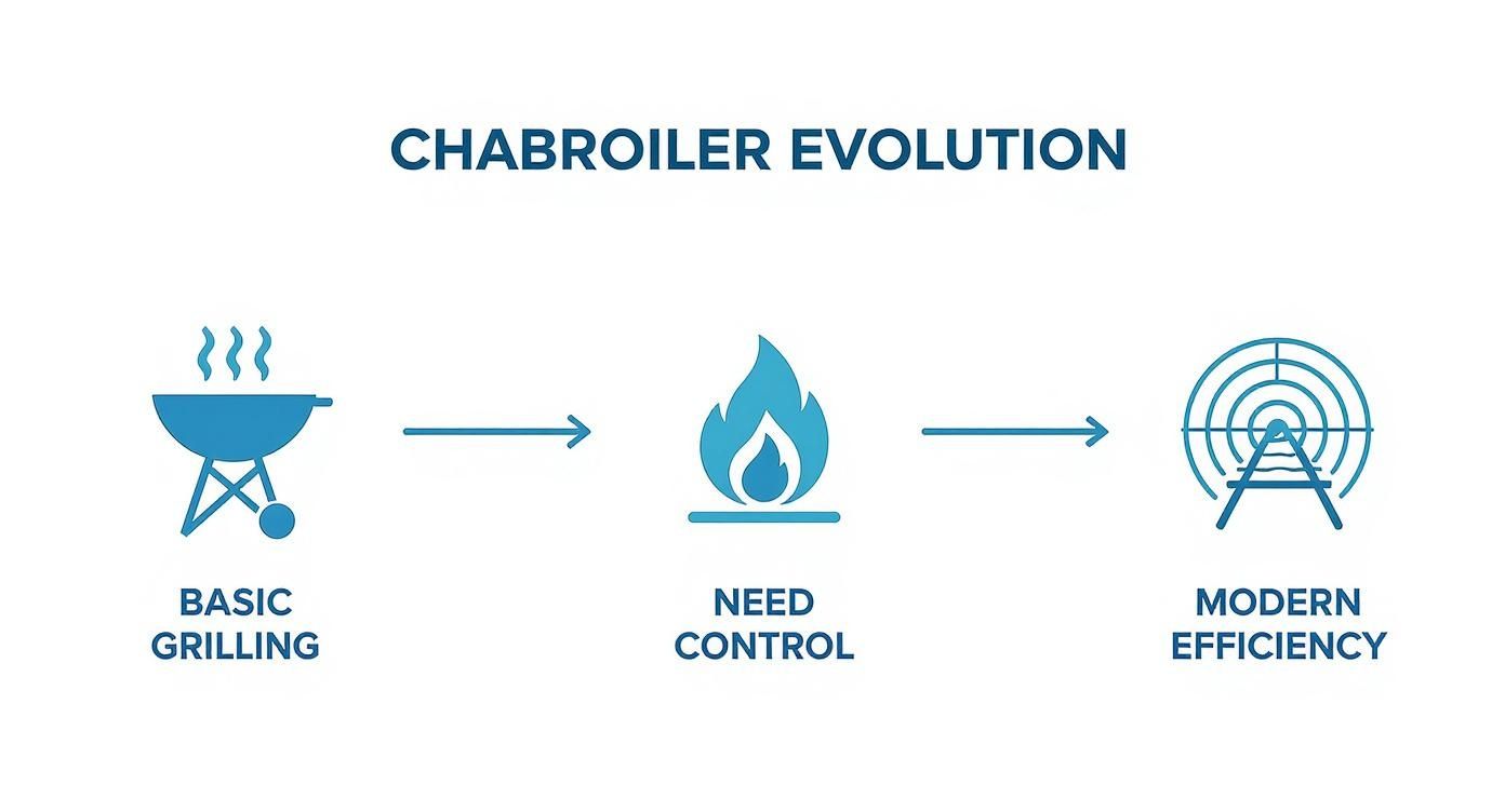 Charbroiler evolution diagram showing progression from basic grilling to need control to modern efficiency
