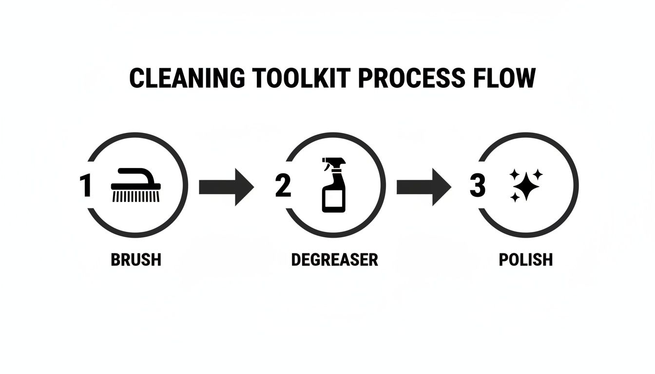 A cleaning toolkit process flow diagram showing three steps: brush, degreaser, and polish with icons.