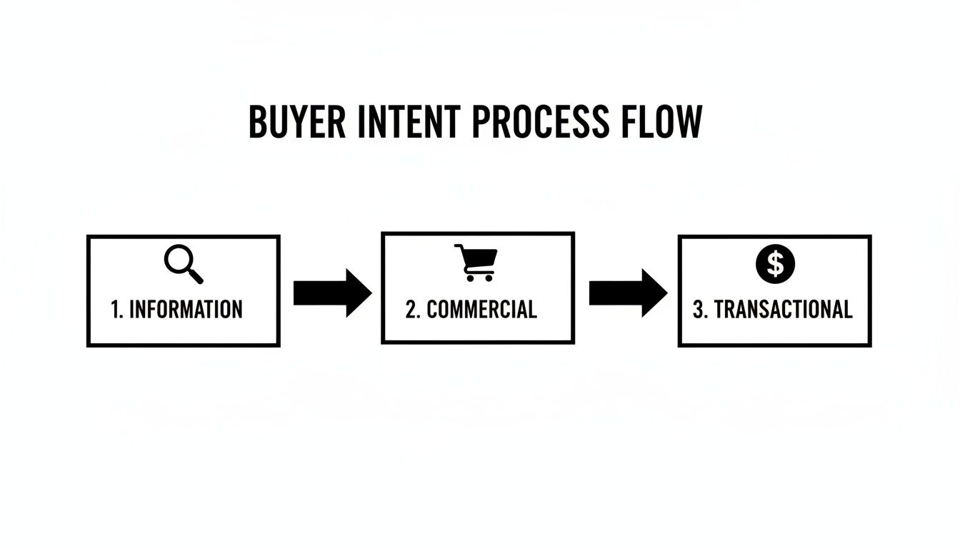 A diagram illustrates the buyer intent process flow: Information, Commercial, and Transactional stages.