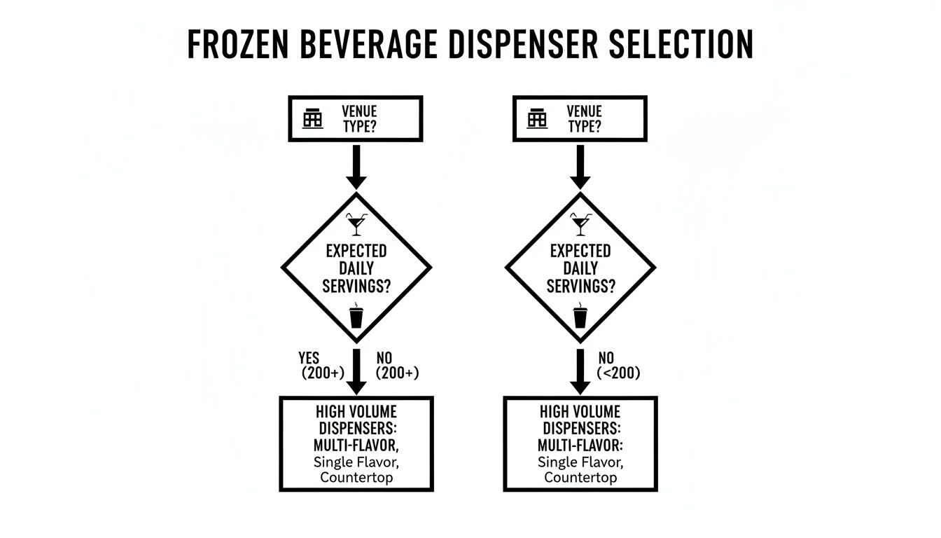 Flowchart for selecting frozen beverage dispensers based on venue type and daily serving volume.