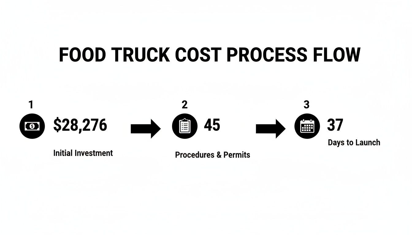 Flowchart showing food truck startup costs, 45 procedures and permits, and 37 days to launch.
