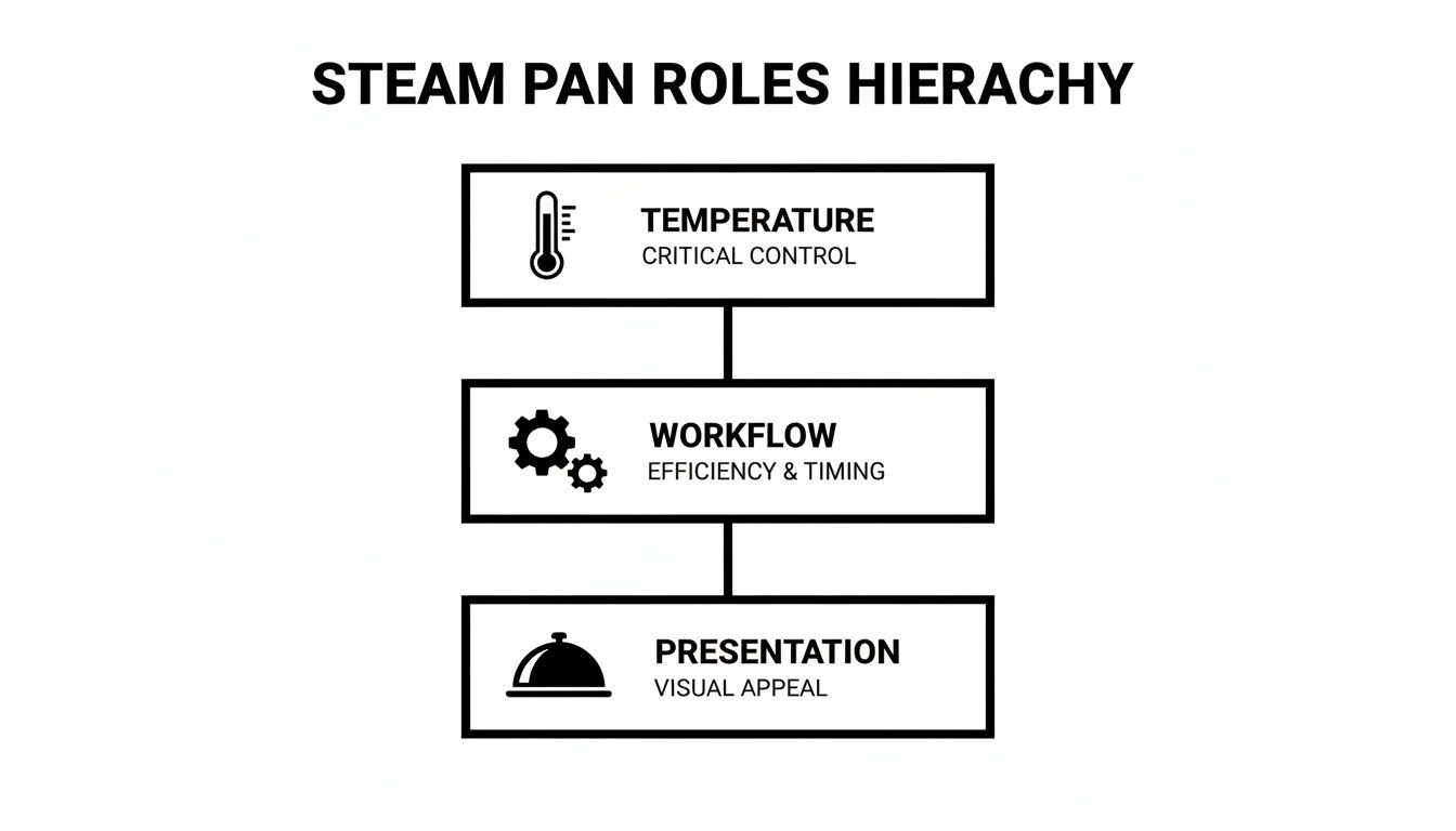 A hierarchy diagram for steam pan roles: Temperature (critical control), Workflow (efficiency & timing), and Presentation (visual appeal).