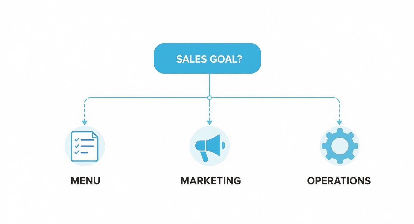 Screenshot from https://en.wikipedia.org/wiki/Menu_engineering