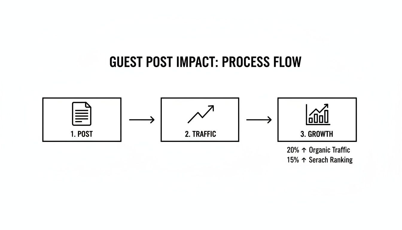 Flowchart illustrating the impact of guest posts leading to increased traffic, organic traffic, and search ranking growth.