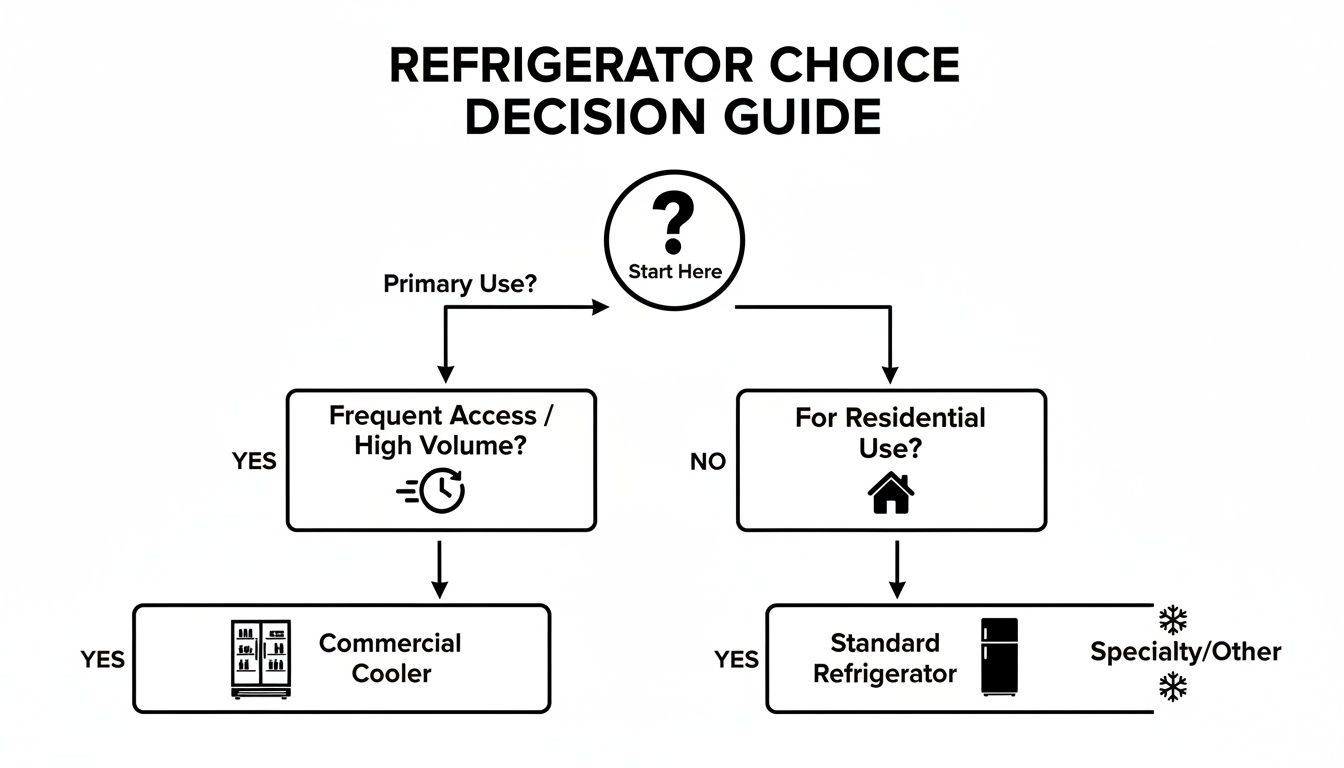 Flowchart decision guide for choosing the right refrigerator type based on primary use and volume.