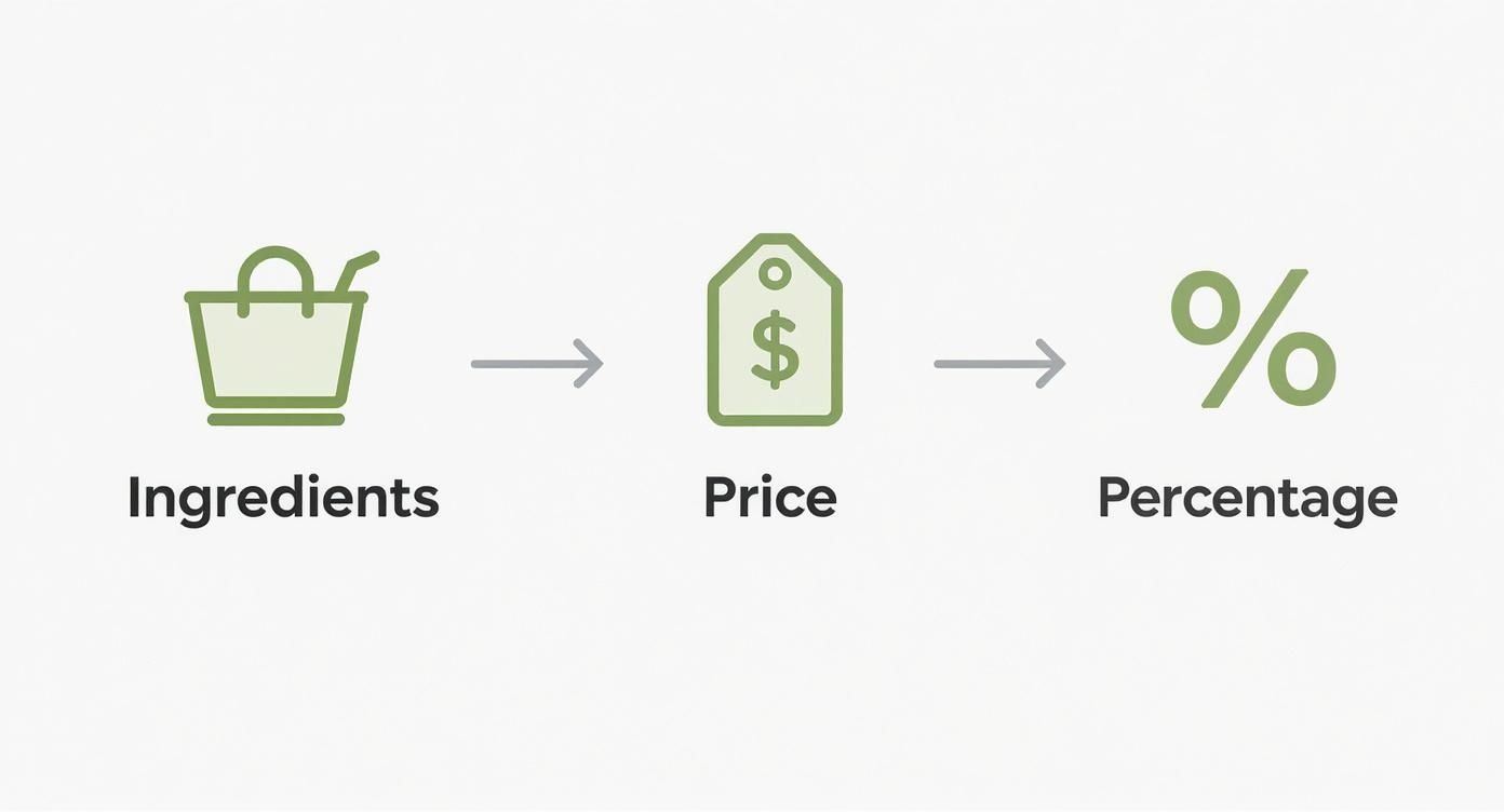 Flowchart illustrating the calculation of food cost percentage: Ingredients lead to Price, then to Percentage.