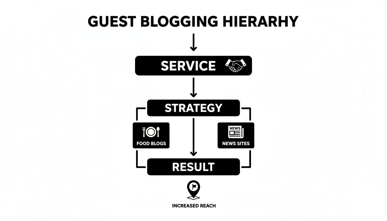 Flowchart illustrating the guest blogging hierarchy: Service, Strategy, Food Blogs, News Sites, leading to increased reach.