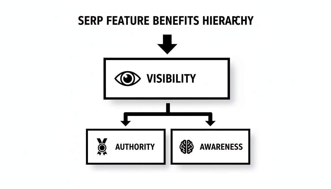 A diagram illustrating the SERP feature benefits hierarchy: Visibility leads to Authority and Awareness.