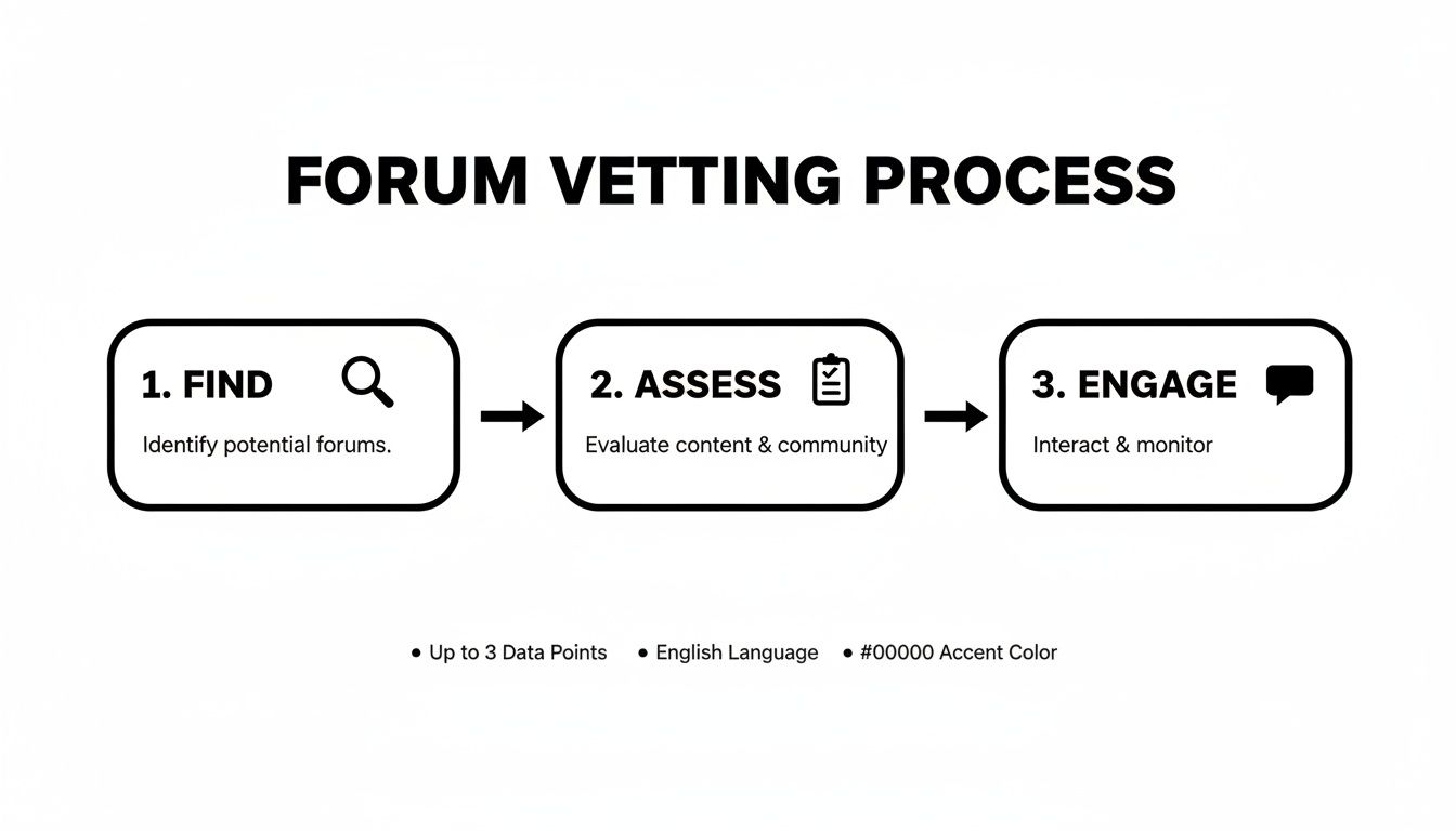 Diagram illustrating a three-step forum vetting process with Find, Assess, and Engage stages and icons.