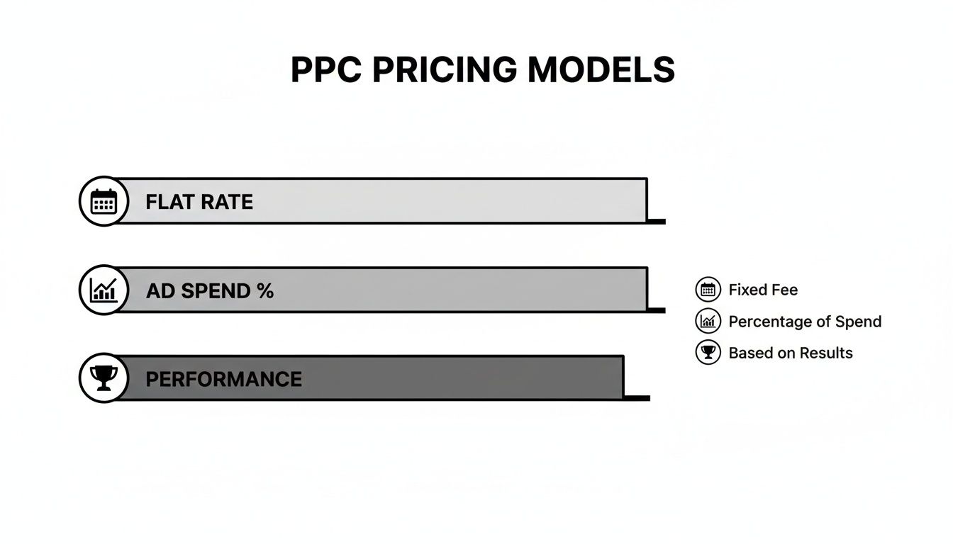 Infographic illustrating three PPC pricing models: Flat Rate (Fixed Fee), Ad Spend Percentage, and Performance-based (Based on Results).