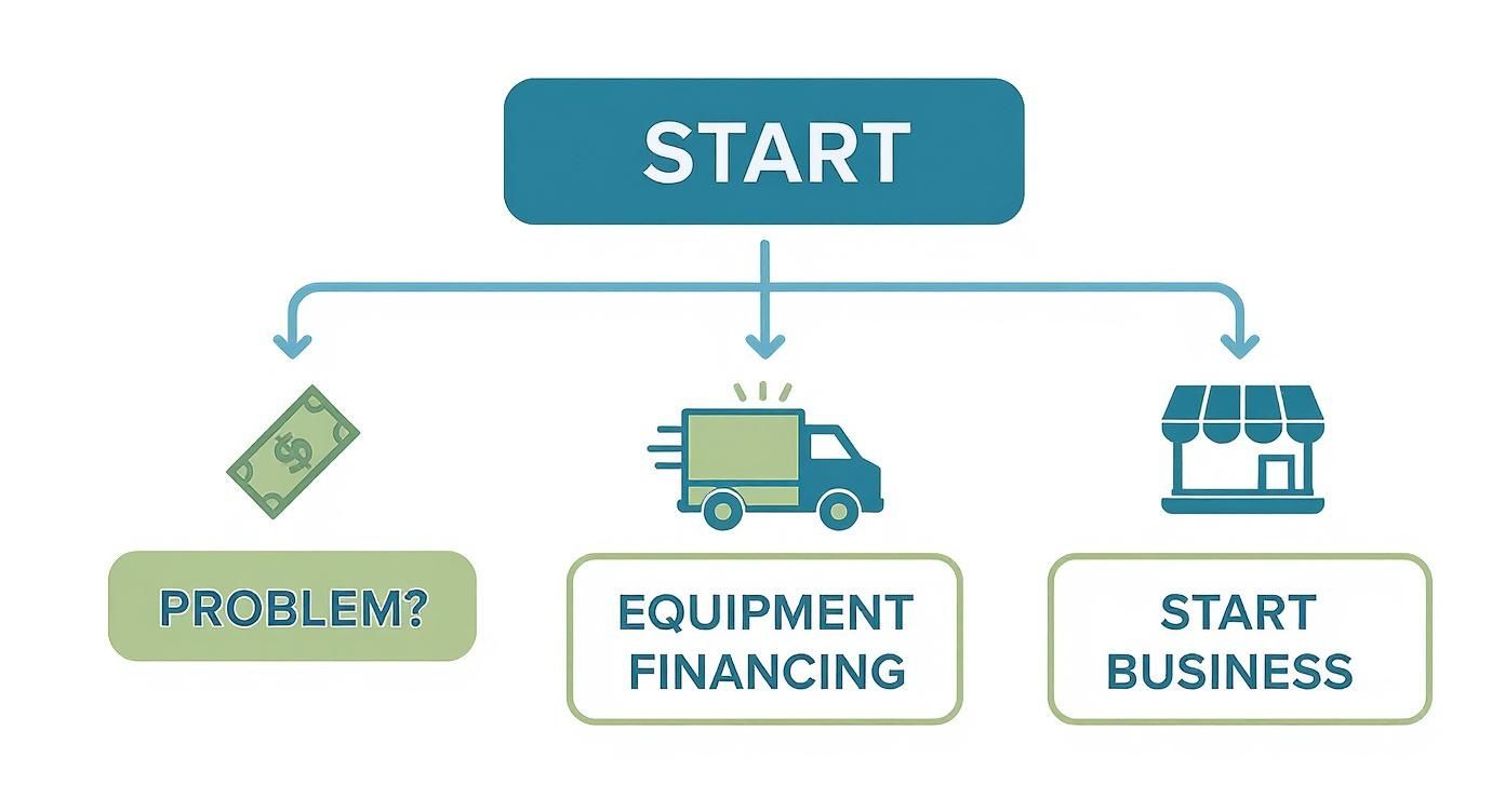 A flowchart showing business options, starting with 'Start' and branching to 'Problem?', 'Equipment Financing', and 'Start Business'.