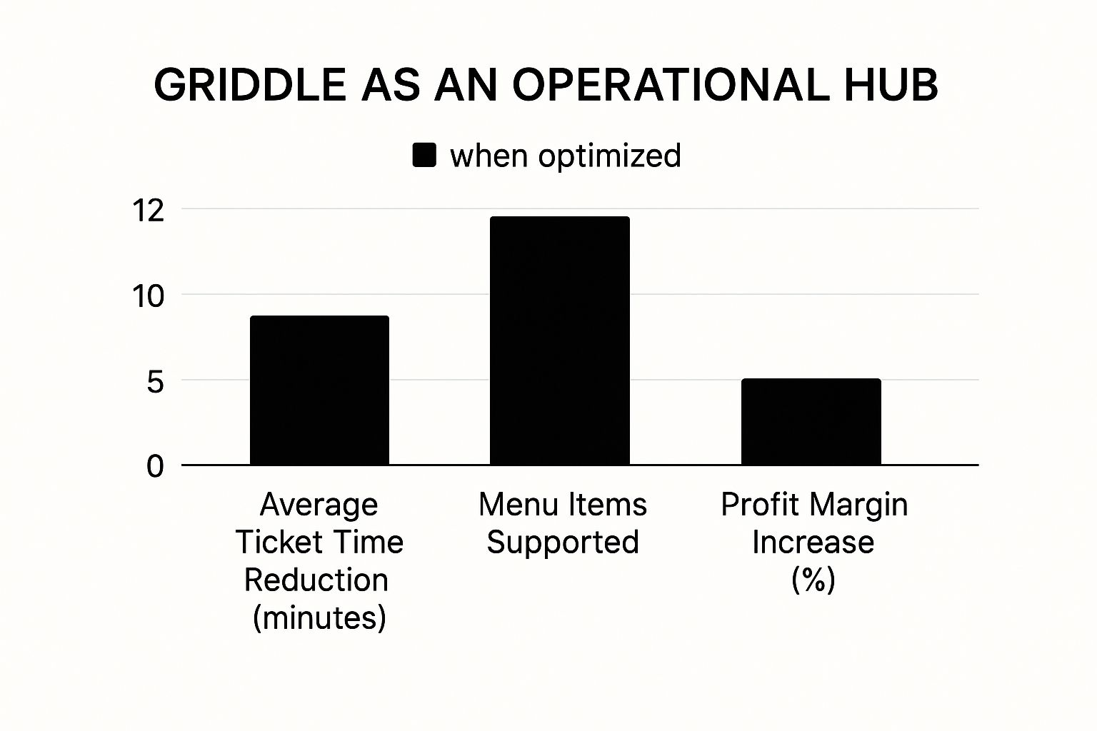 Infographic about operation of restaurant