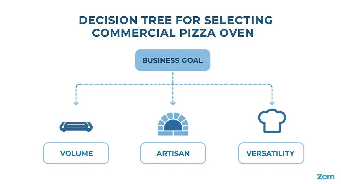 Decision tree for selecting a commercial pizza oven based on business goals: volume, artisan, or versatility.