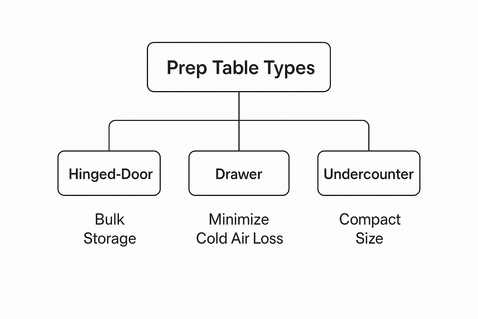 Infographic about sandwich refrigerated prep table
