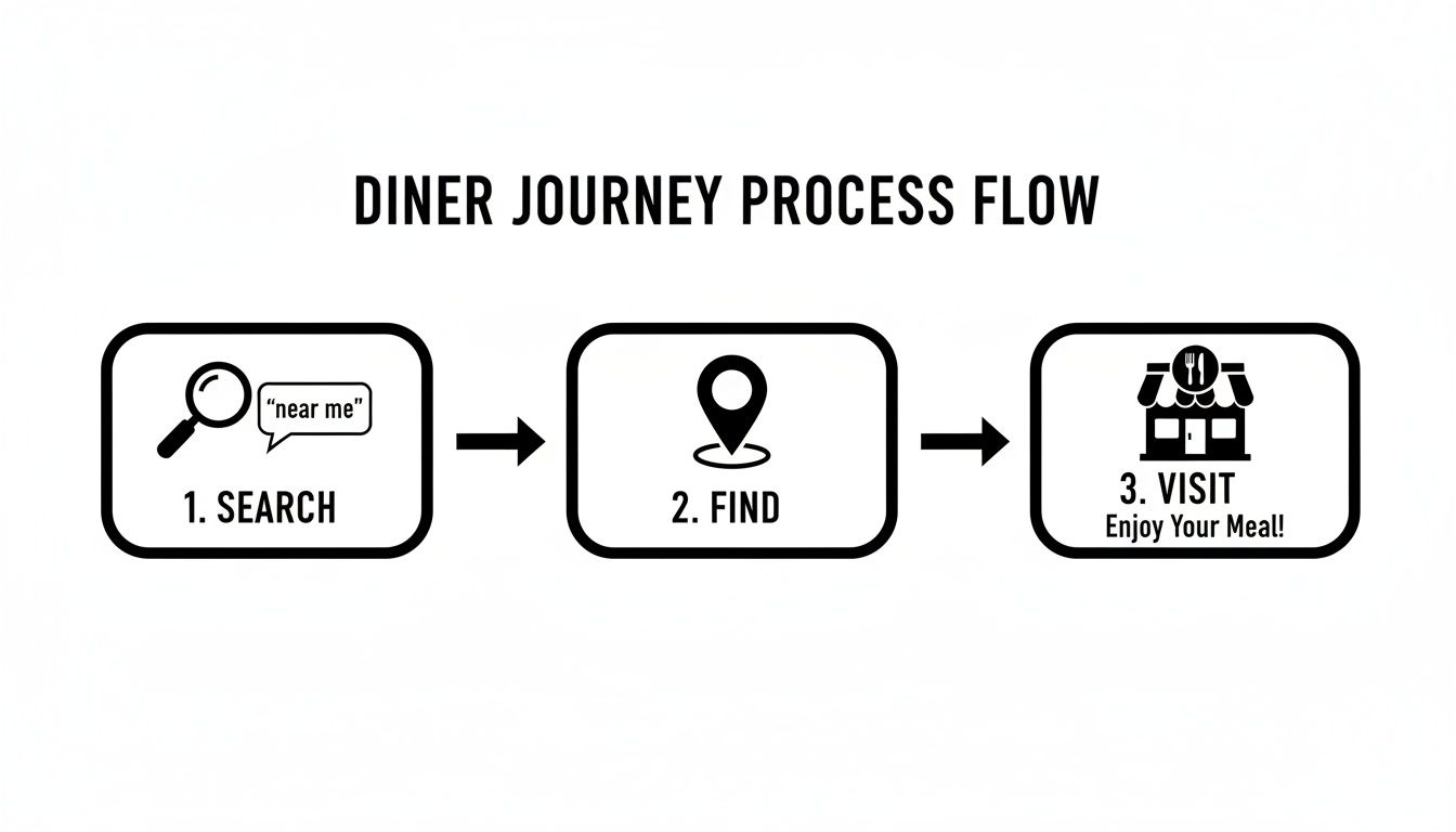 A diner journey process flow diagram illustrating three steps: search, find, and visit a restaurant.