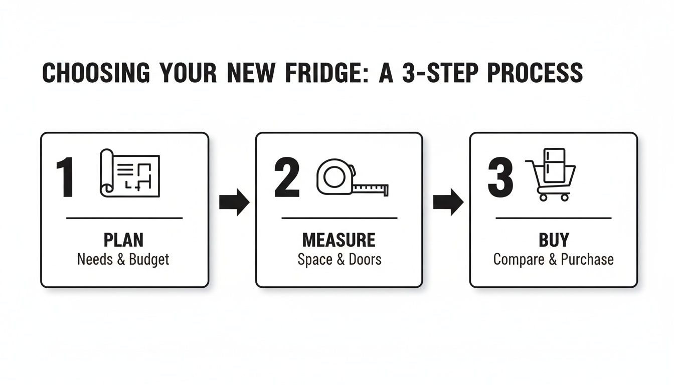 A three-step guide for choosing a new fridge: Plan needs, Measure space, then Buy.