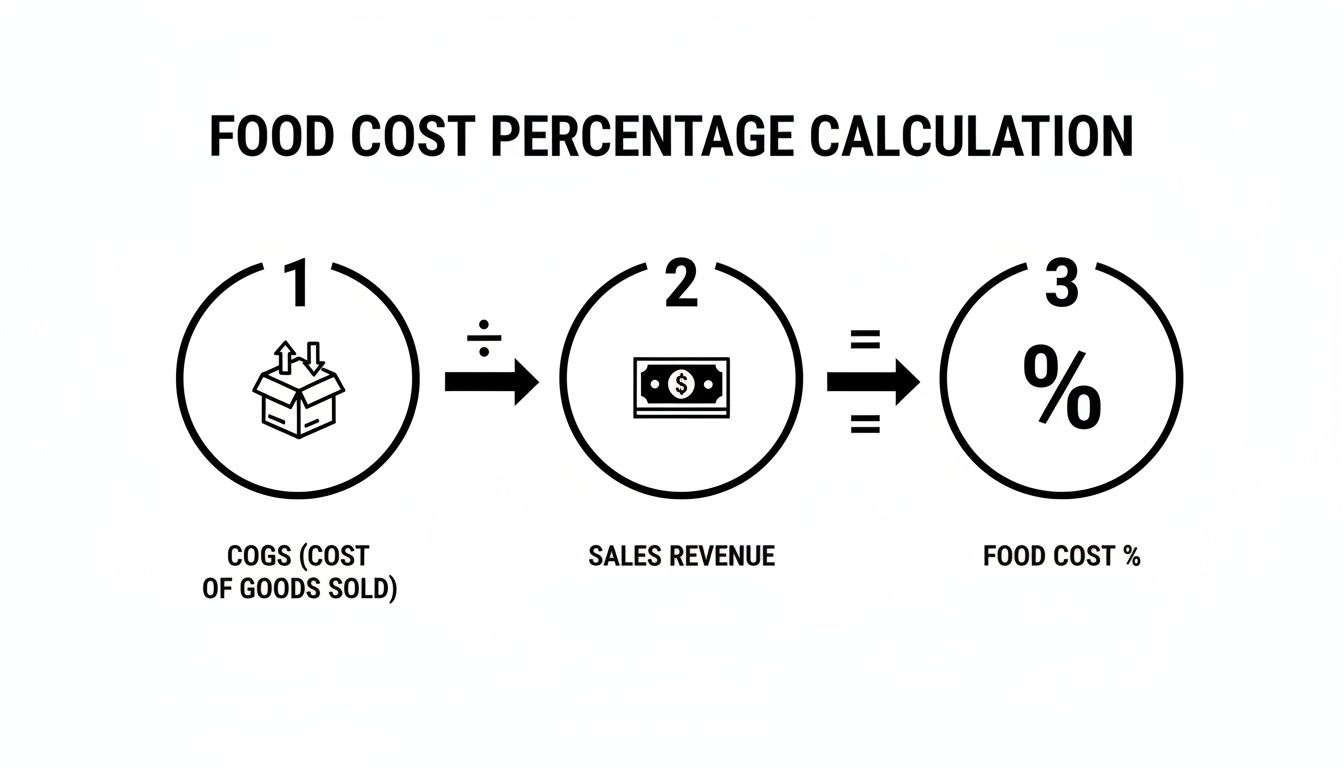 Diagram illustrating the food cost percentage calculation: COGS divided by sales revenue equals food cost percentage.