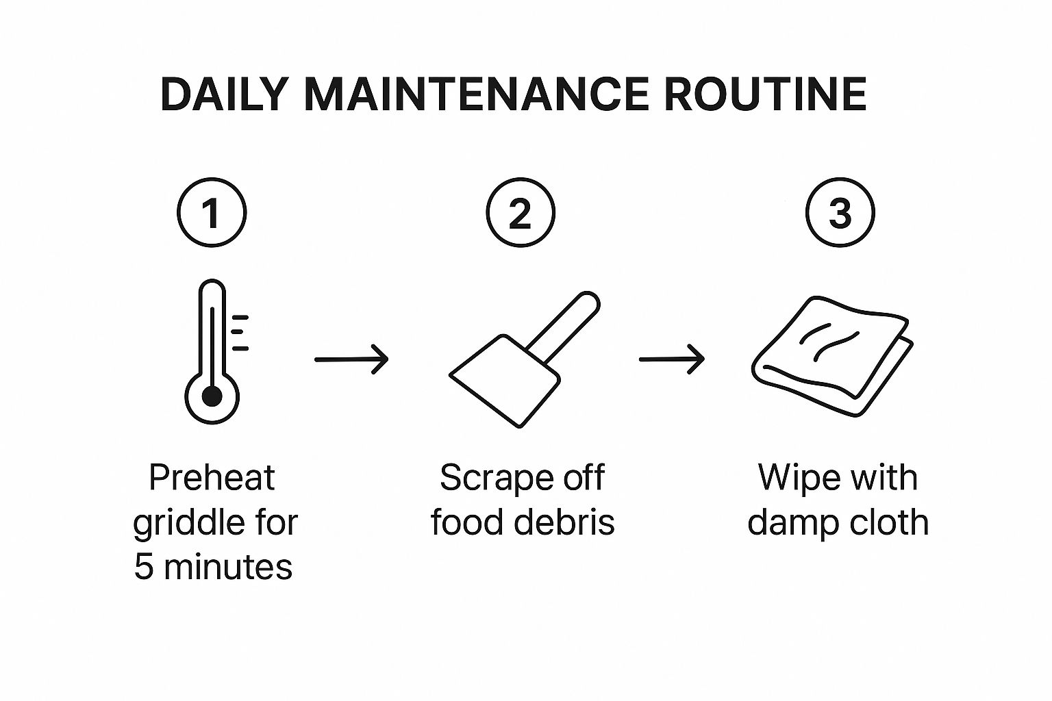 Infographic about how to clean flat top griddle