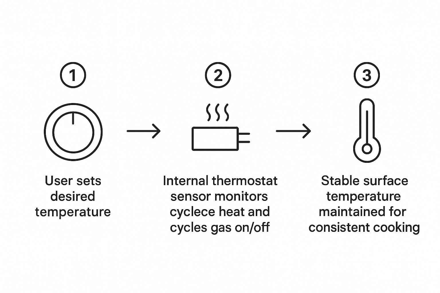 Infographic about thermostatic gas griddle