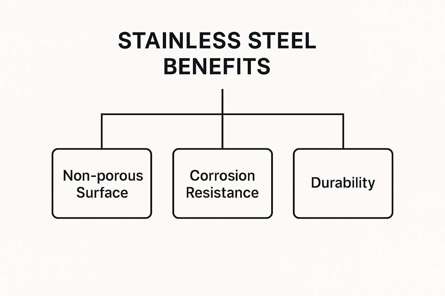 Infographic about stainless steel prep tables