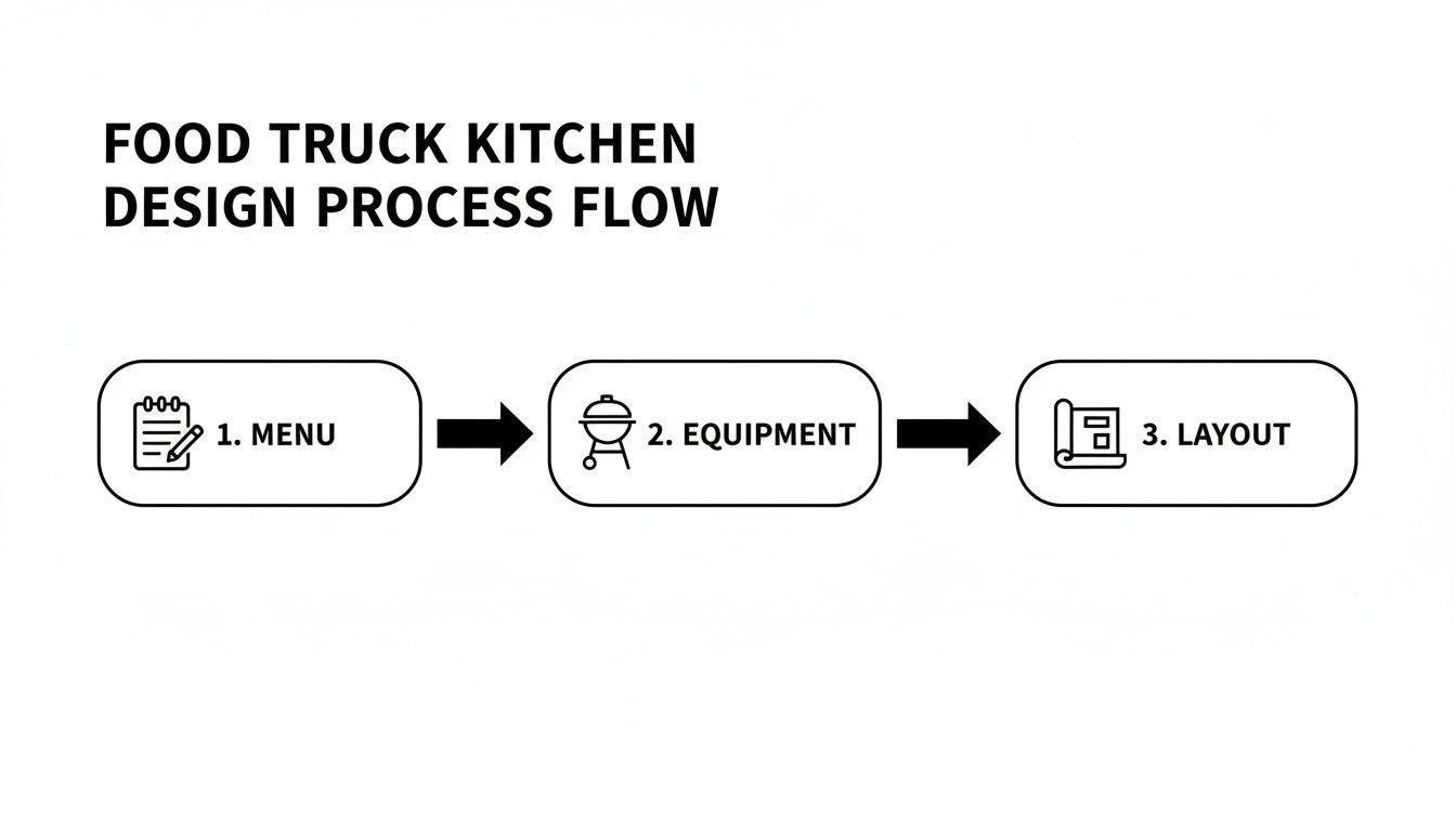 Flowchart showing the food truck kitchen design process from menu planning to equipment and layout.