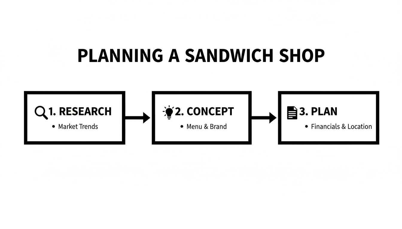 Flowchart showing three steps for planning a sandwich shop: research, concept, and plan.