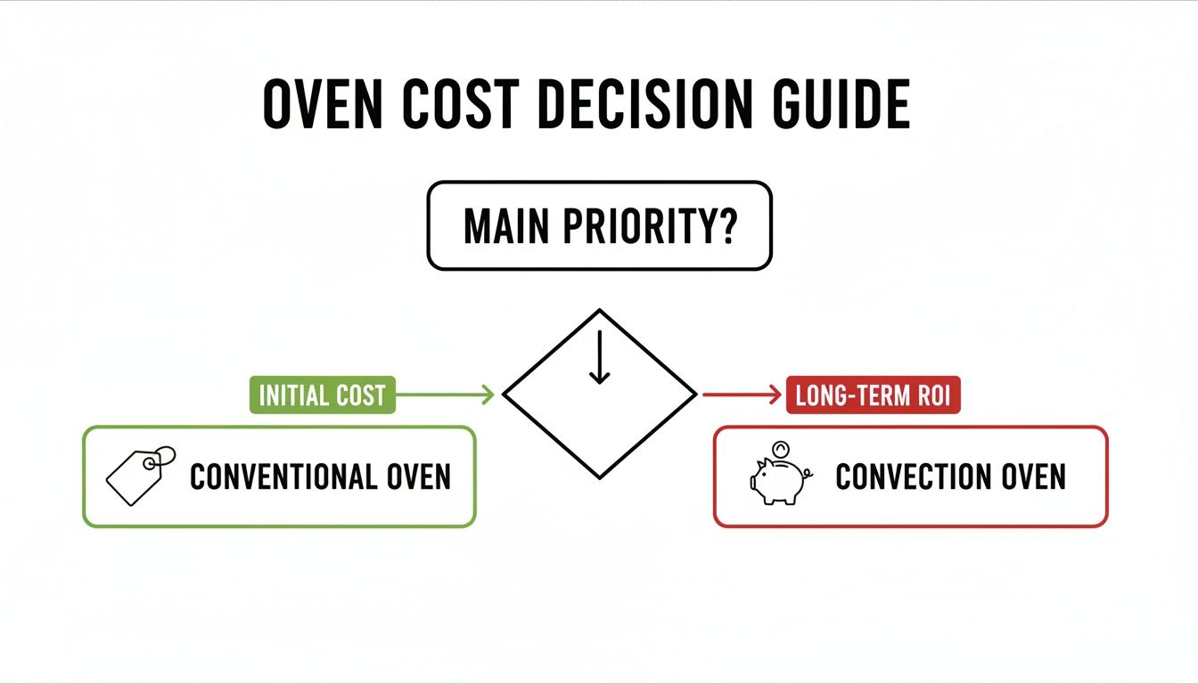 A decision guide flowchart comparing conventional and convection ovens based on initial cost versus long-term ROI.