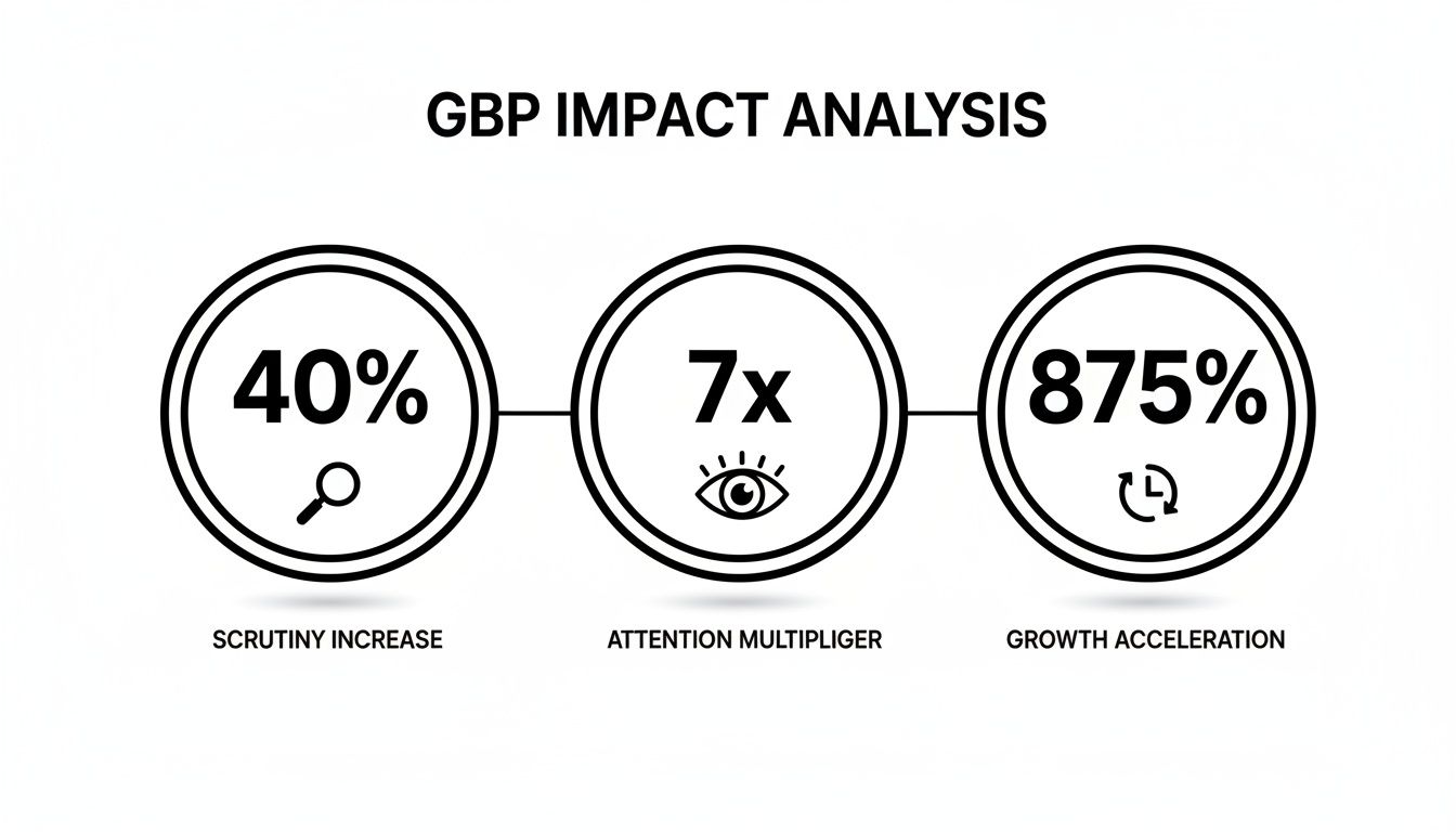 Infographic about google my business for restaurants