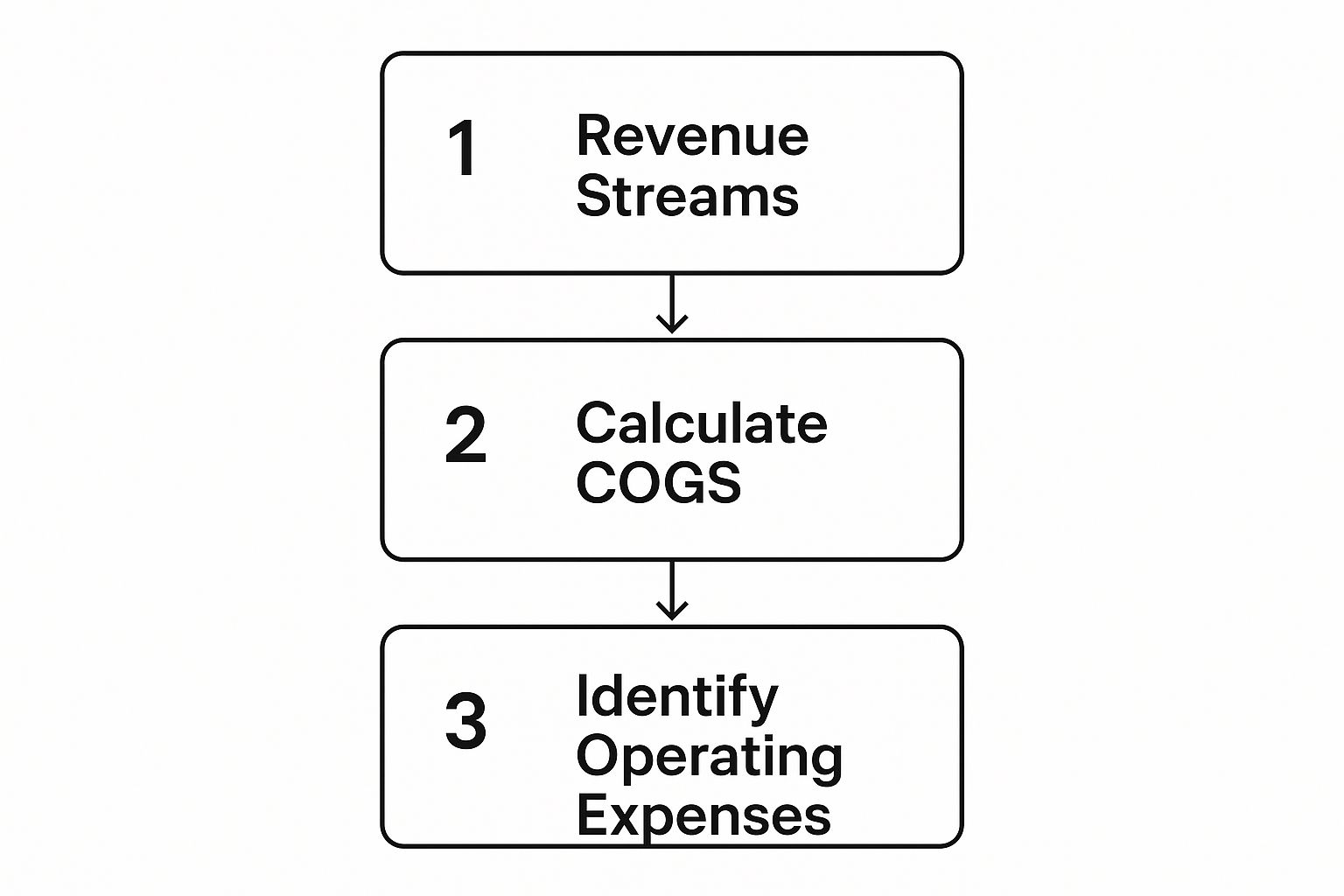Infographic about restaurant profit margin calculator