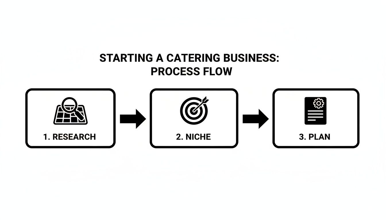 A three-step process flow for starting a catering business: research, niche, and plan.