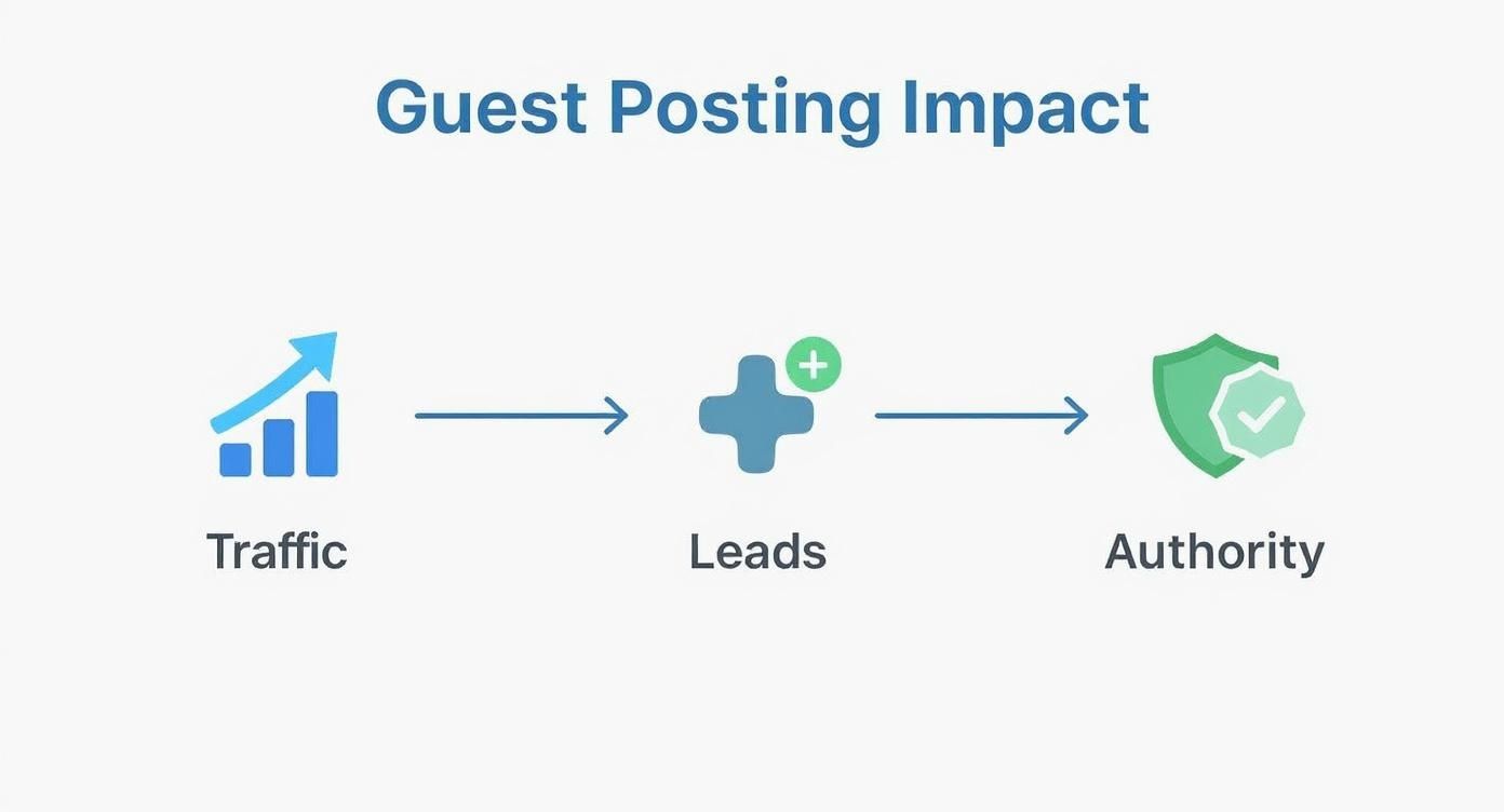Infographic about guest posting on blogs
