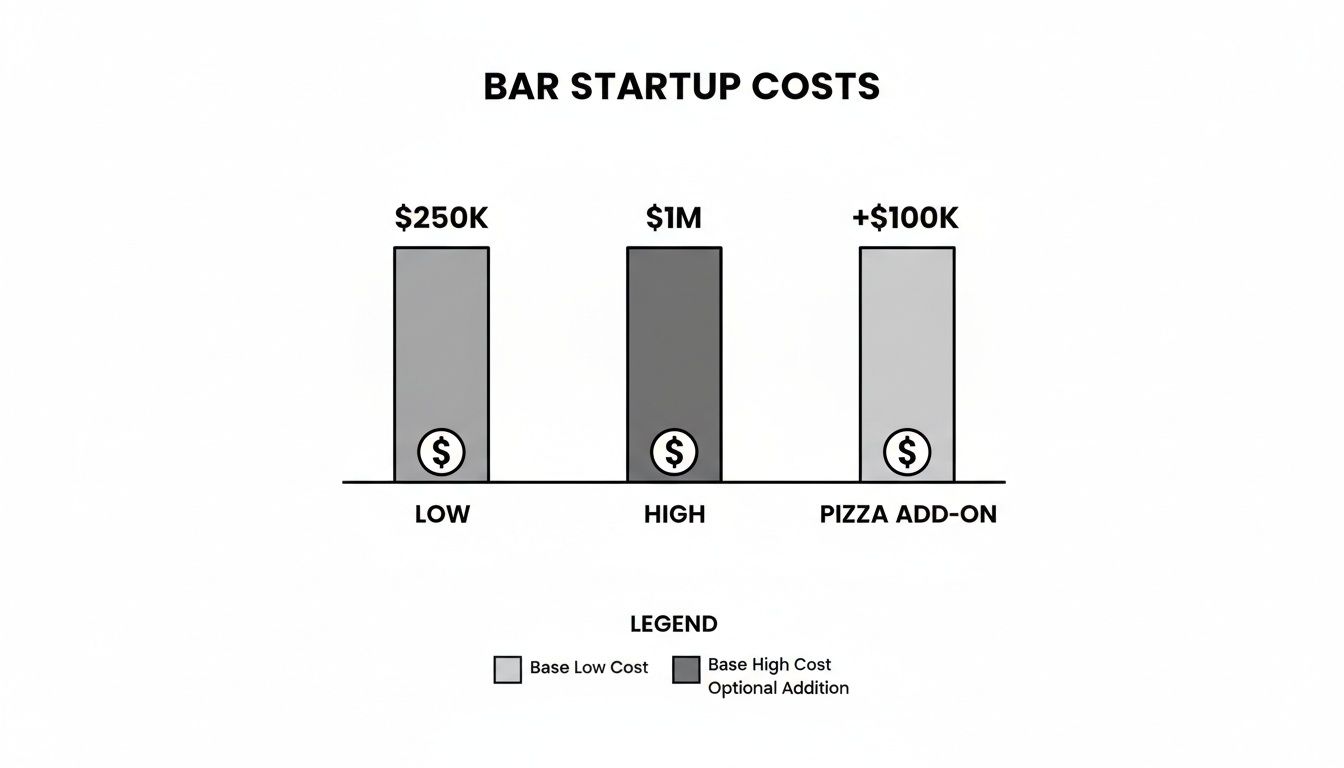 A bar chart illustrating different bar startup costs: low at $250K, high at $1M, and a pizza add-on at $100K.