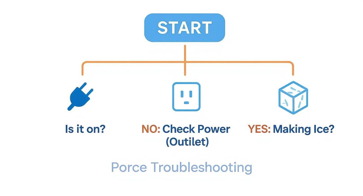 A troubleshooting flowchart for an appliance, showing steps like 'start', 'is it on?', 'check power (outlet)', and 'making ice?'.