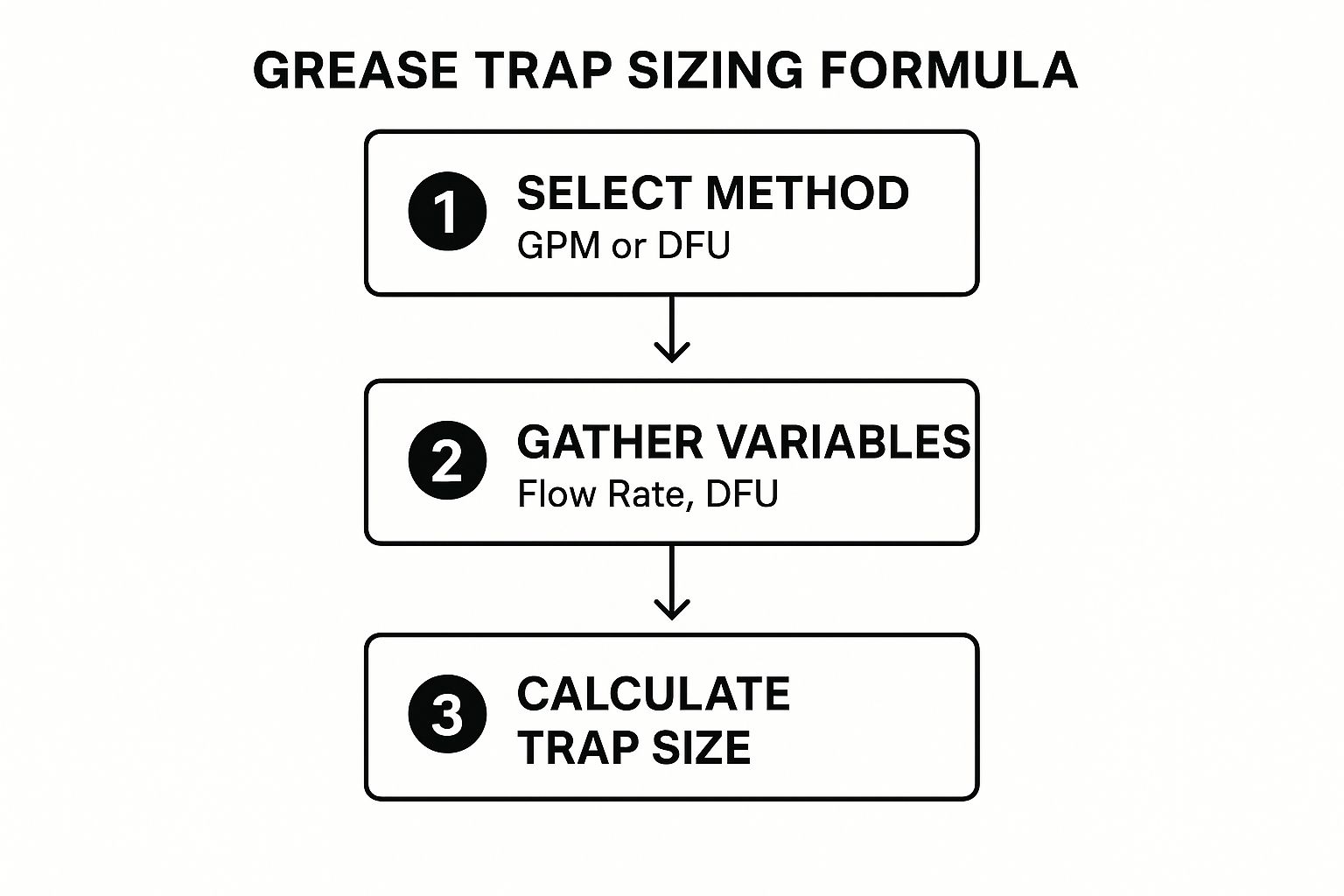 Infographic about grease trap sizing