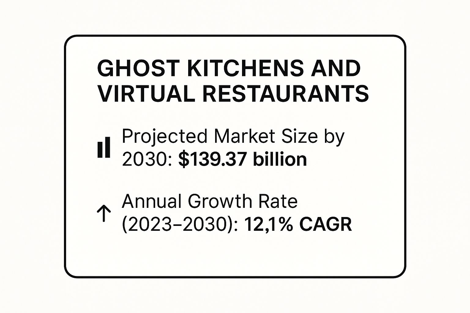 Infographic showing key data about Ghost Kitchens and Virtual Restaurants