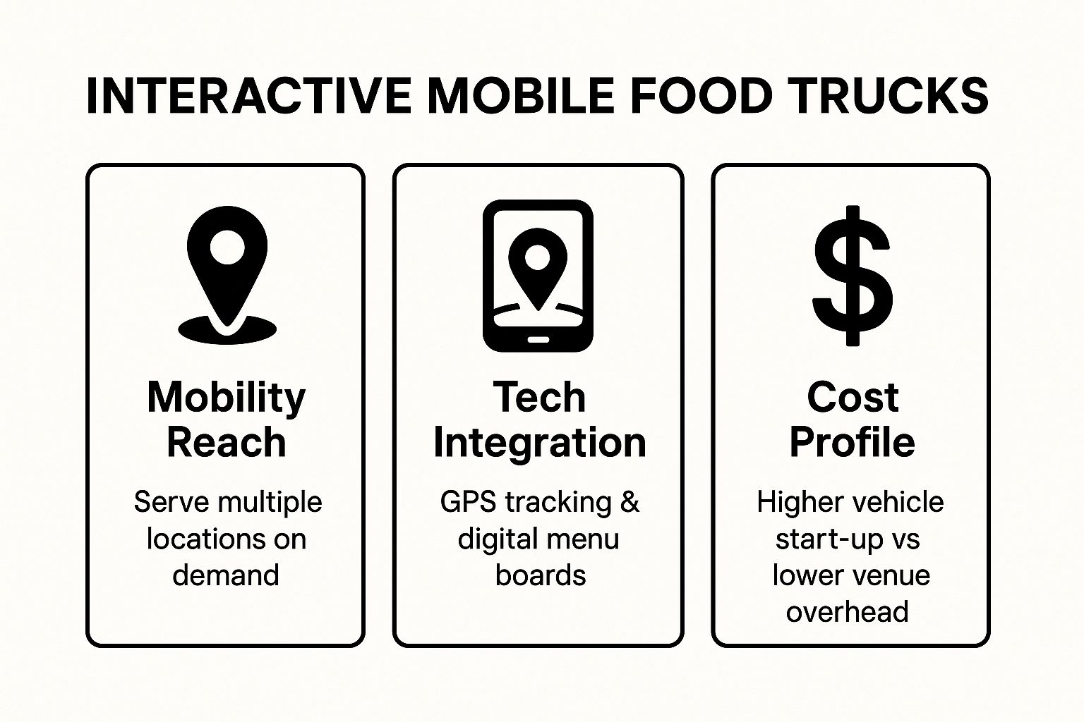 Infographic showing key data about Interactive Mobile Food Trucks